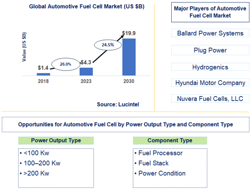 Automotive Fuel Cell Market Market