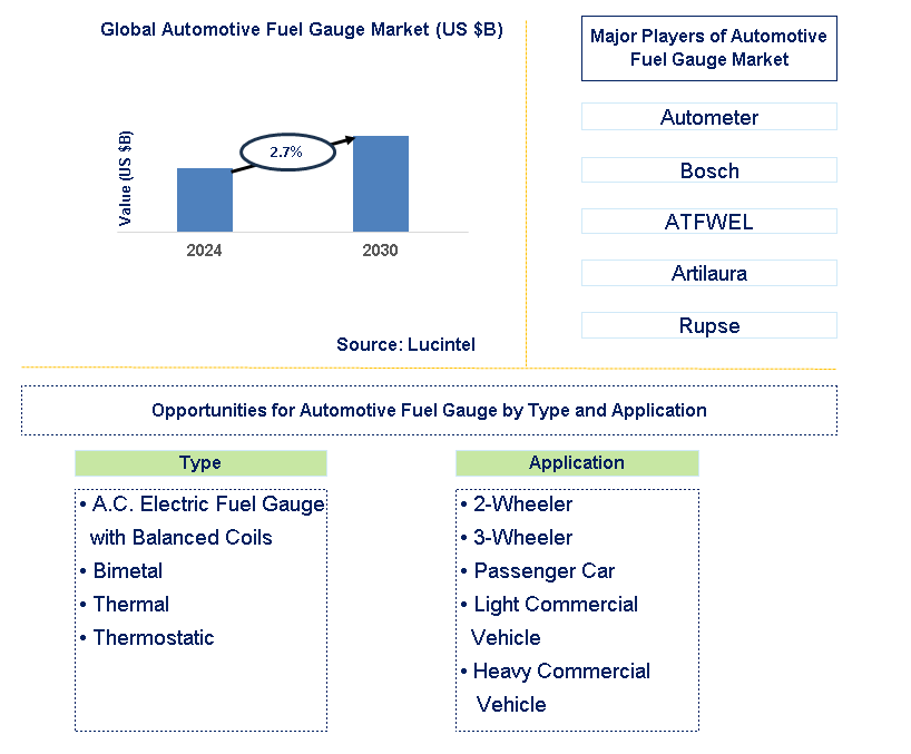 Automotive Fuel Gauge Trends and Forecast