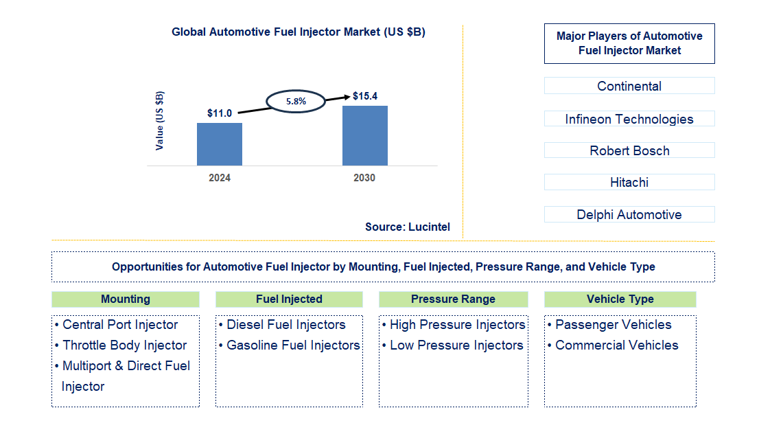 Automotive Fuel Injector Trends and Forecast