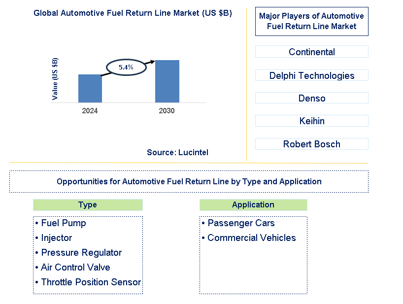 Automotive Fuel Return Line Trends and Forecast