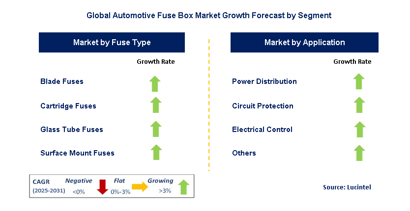 Automotive Fuse Box Market by Segment