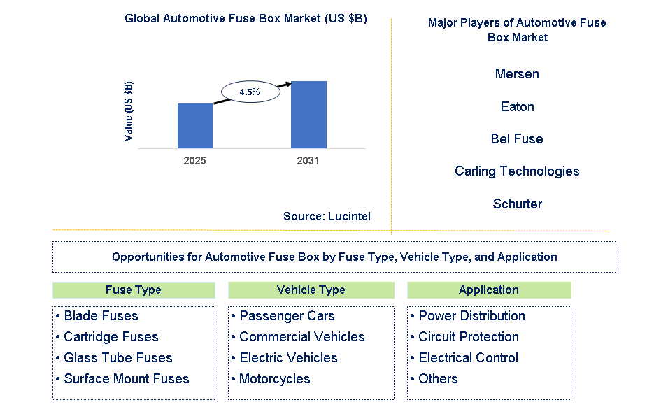 Automotive Fuse Box Market Trends and Forecast
