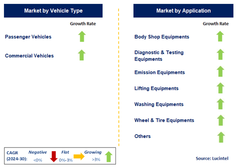 Automotive Garage Equipment by Segment