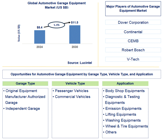 Automotive Garage Equipment Trends and Forecast