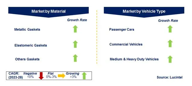 Automotive Gasket Market by Segments