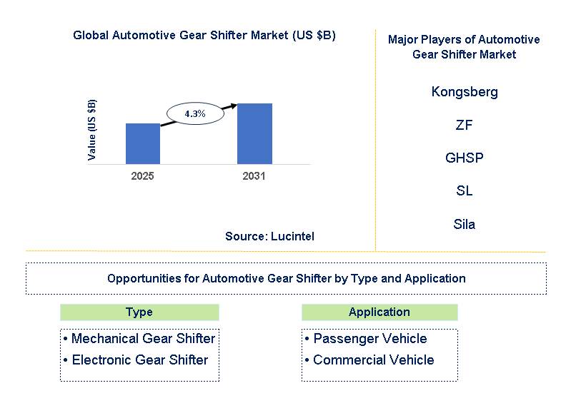 Automotive Gear Shifter Market Trends and Forecast