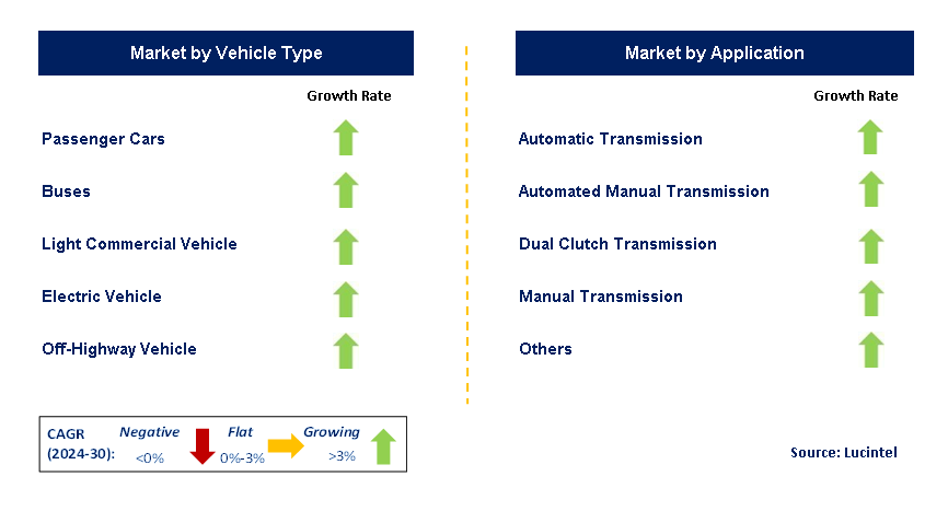 Automotive Gear by Segment