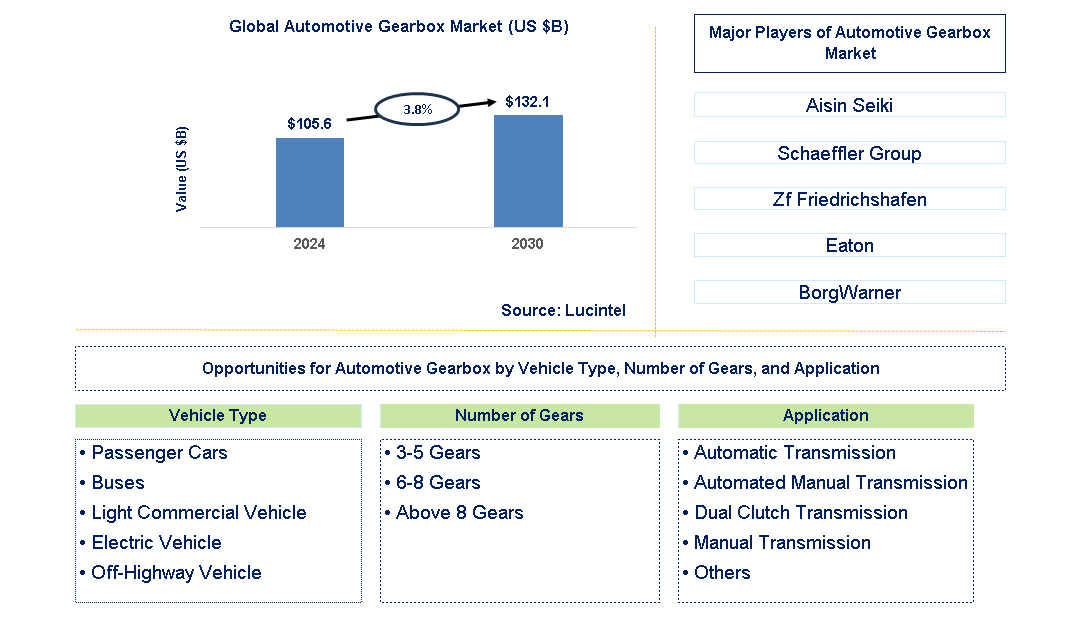 Automotive Gear Trends and Forecast