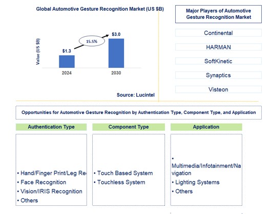 Automotive Gesture Recognition Market by Authentication Type, Component Type, and Application