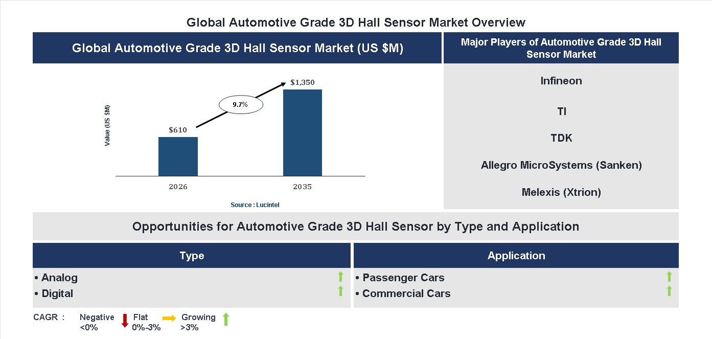 Automotive Grade 3D Hall Sensor Market Trends and Forecast