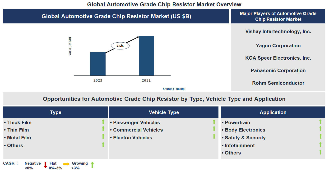 Automotive Grade Chip Resistor Market Trends and Forecast