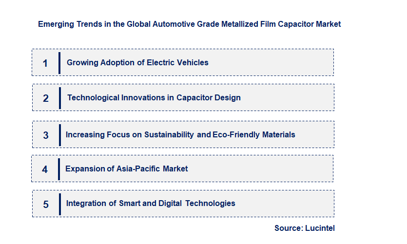 Emerging Trends in the Automotive Grade Metallized Film Capacitor Market