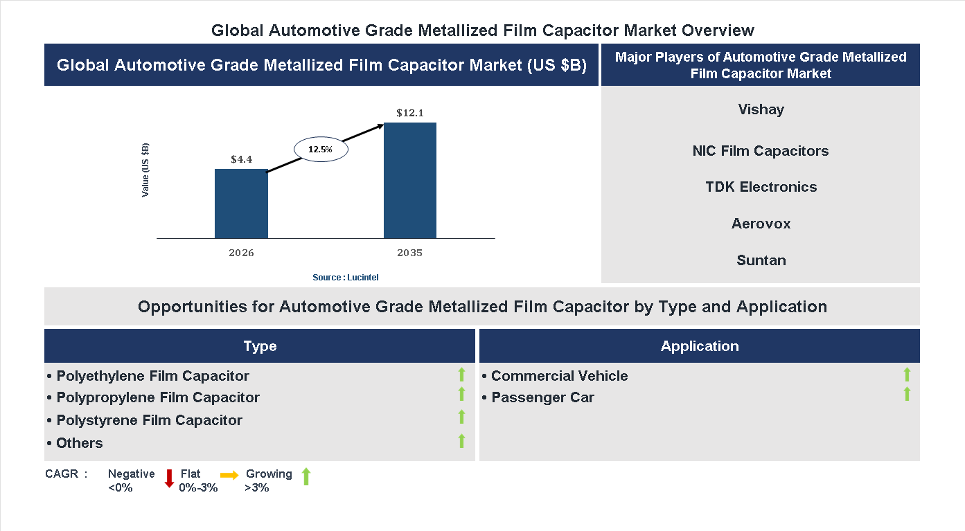 Automotive Grade Metallized Film Capacitor Market Trends and Forecast