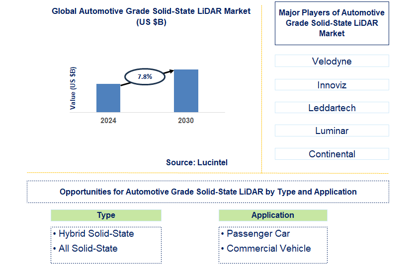 Automotive Grade Solid-State LiDAR Trends and Forecast