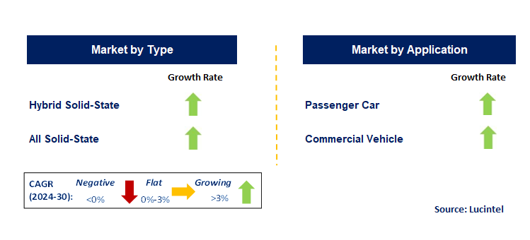 Automotive Grade Solid-State LiDAR by Segment