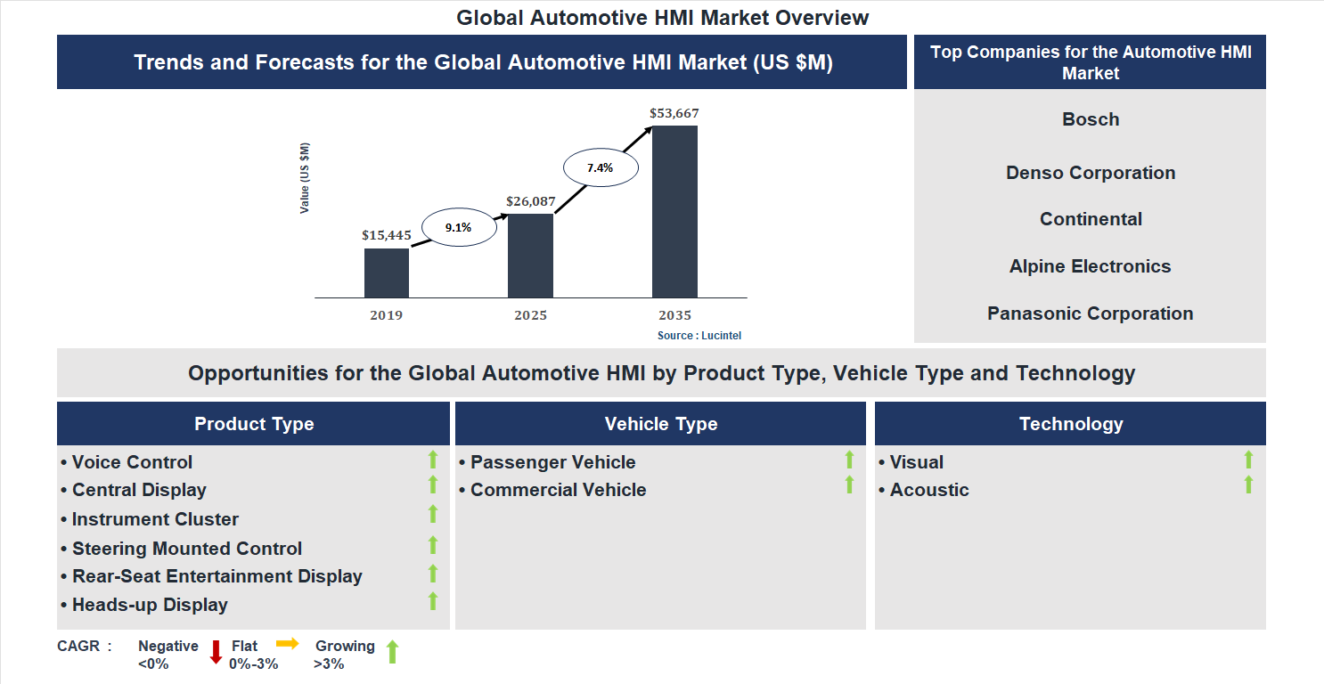 Automotive HMI Market Trends and Forecast