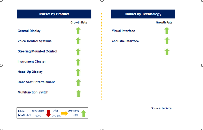 Automotive HMI Market Segments