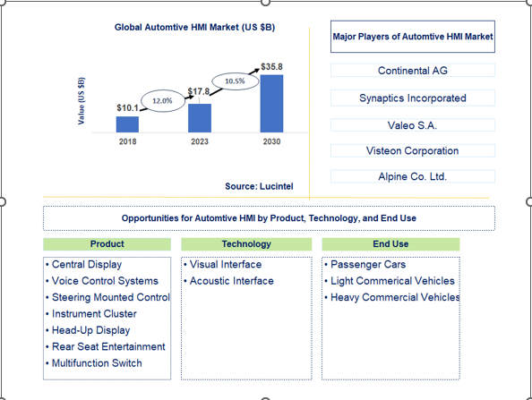 Automotive HMI Market