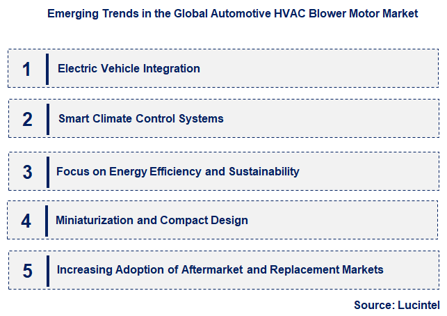 Emerging Trends in the Automotive HVAC Blower Motor Market