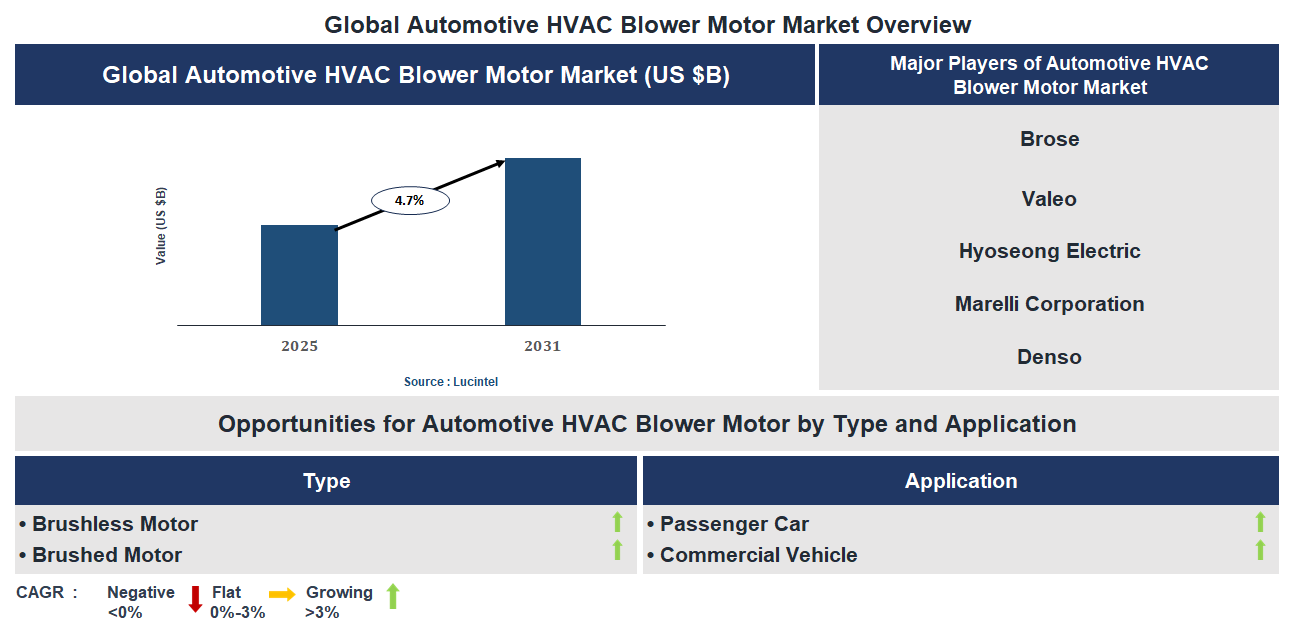 Automotive HVAC Blower Motor Market Trends and Forecast