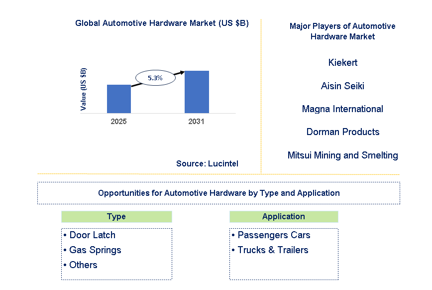 Automotive Hardware Market Trends and Forecast