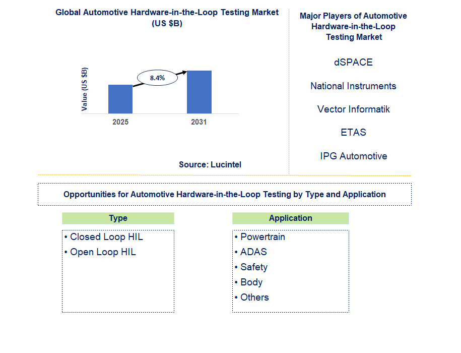 Automotive Hardware-in-the-Loop Testing Market Trends and Forecast