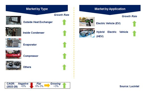 Automotive Heat Pump System Market by Segments