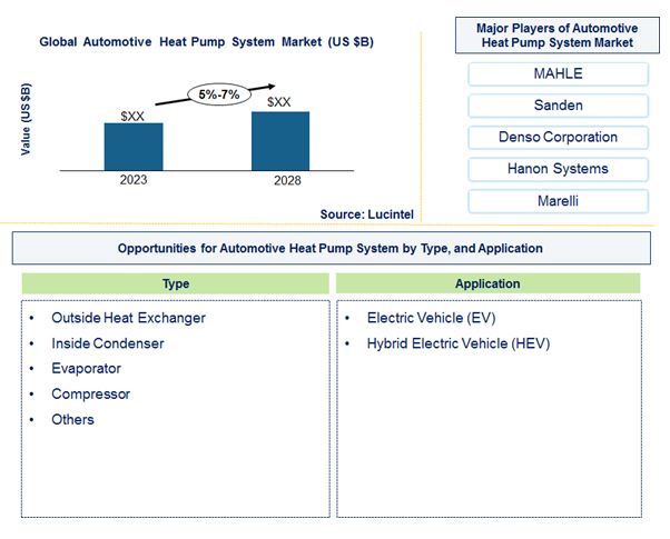 Automotive Heat Pump System Market