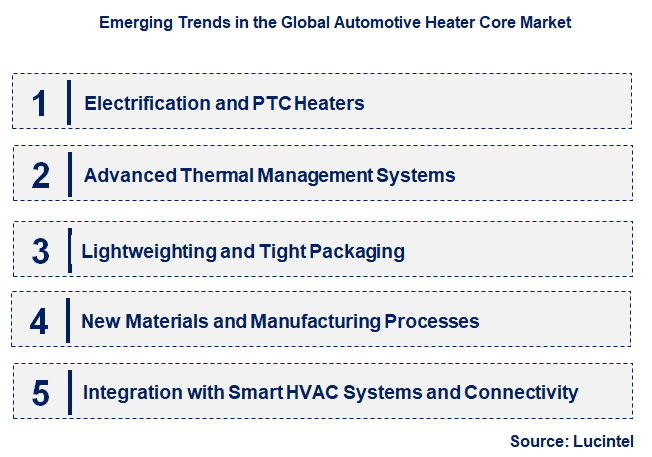 Emerging Trends in the Automotive Heater Core Market