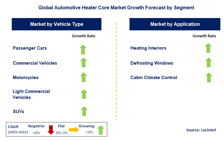 Automotive Heater Core Market by Segment
