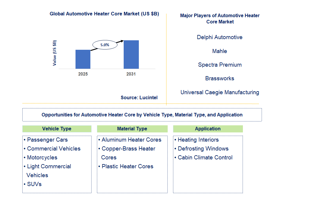 Automotive Heater Core Market Trends and Forecast