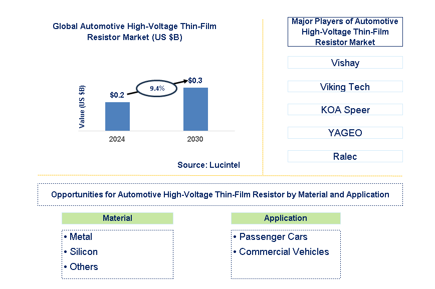 Automotive High-Voltage Thin-Film Resistor Trends and Forecast