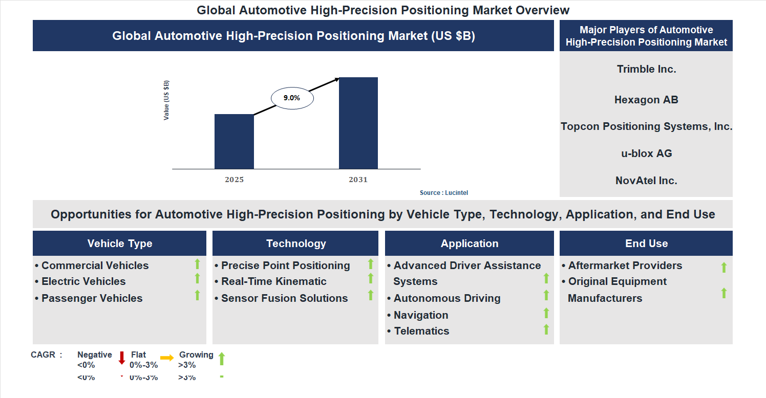 Automotive High-Precision Positioning Market Trends and Forecast