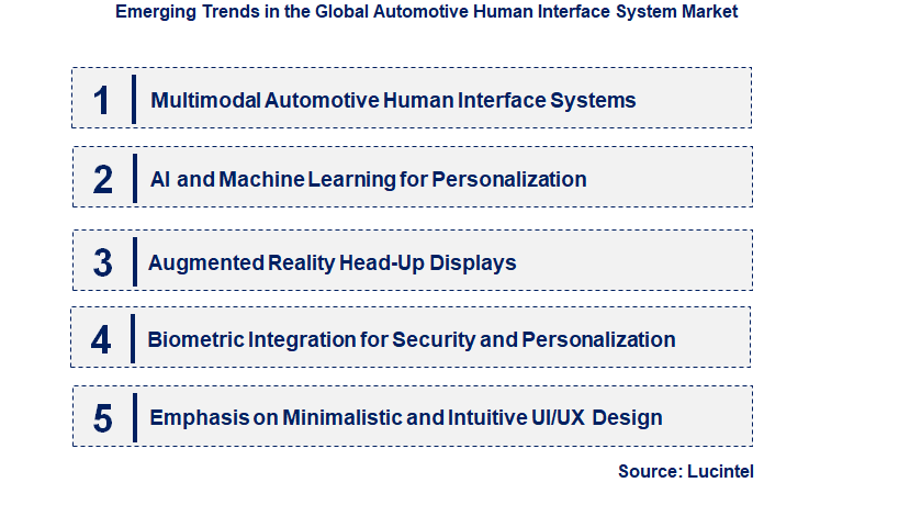 Emerging Trends in the Automotive Human Interface System Market