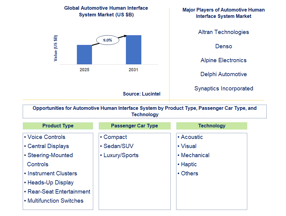 Automotive Human Interface System Market Trends and Forecast