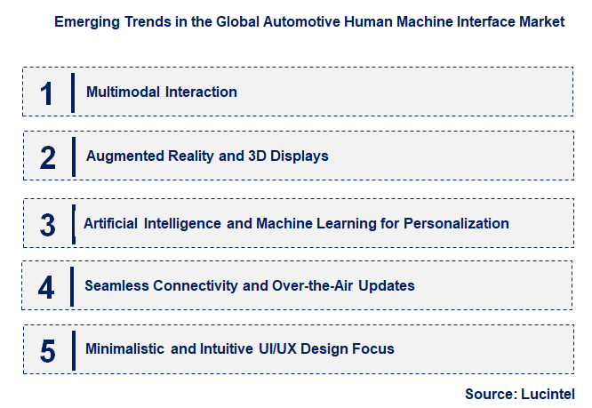 Emerging Trends in the Automotive Human Machine Interface Market