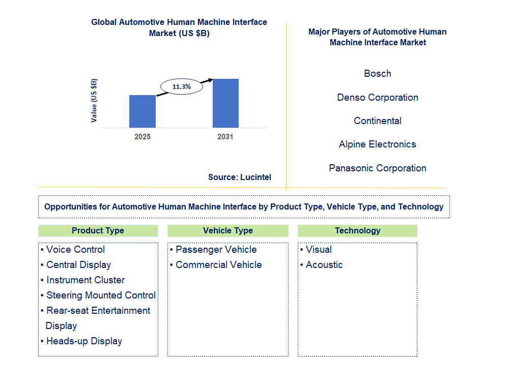 Automotive Human Machine Interface Market Trends and Forecast