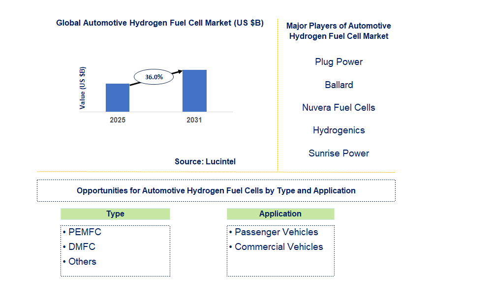 Automotive Hydrogen Fuel Cell Market Trends and Forecast