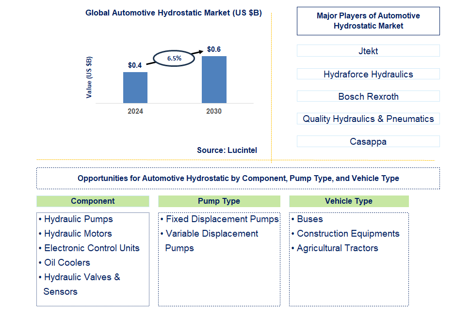 Automotive Hydrostatic Trends and Forecast