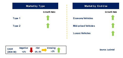Automotive Hypervisor Market by Segments