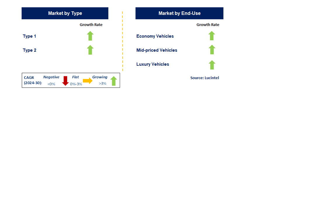 Automotive Hypervisor by Segment