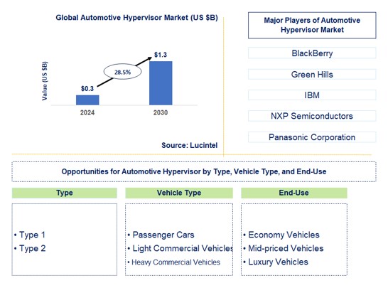 Automotive Hypervisor Market by Type, Vehicle Type, and End Use