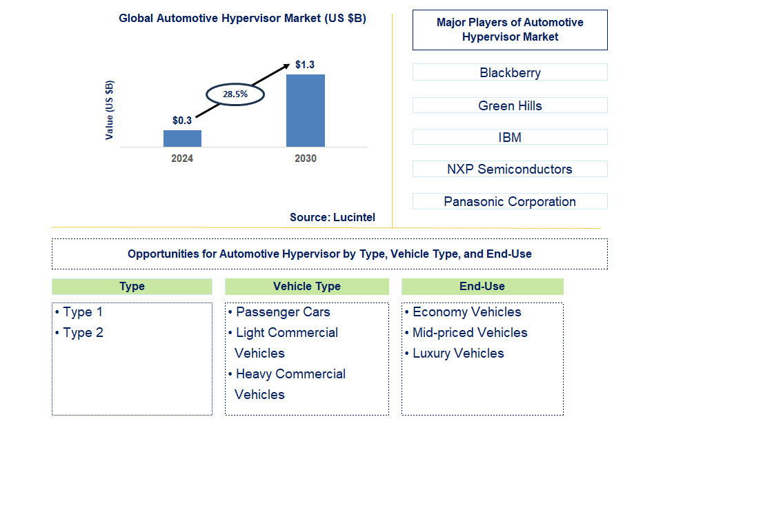 Automotive Hypervisor Trends and Forecast