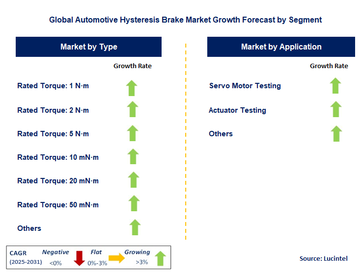 Automotive Hysteresis Brake Market by Segment