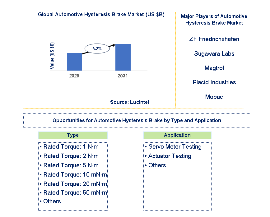 Automotive Hysteresis Brake Market Trends and Forecast