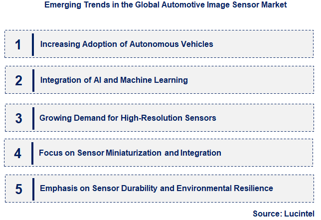 Emerging Trends in the Automotive Image Sensor Market