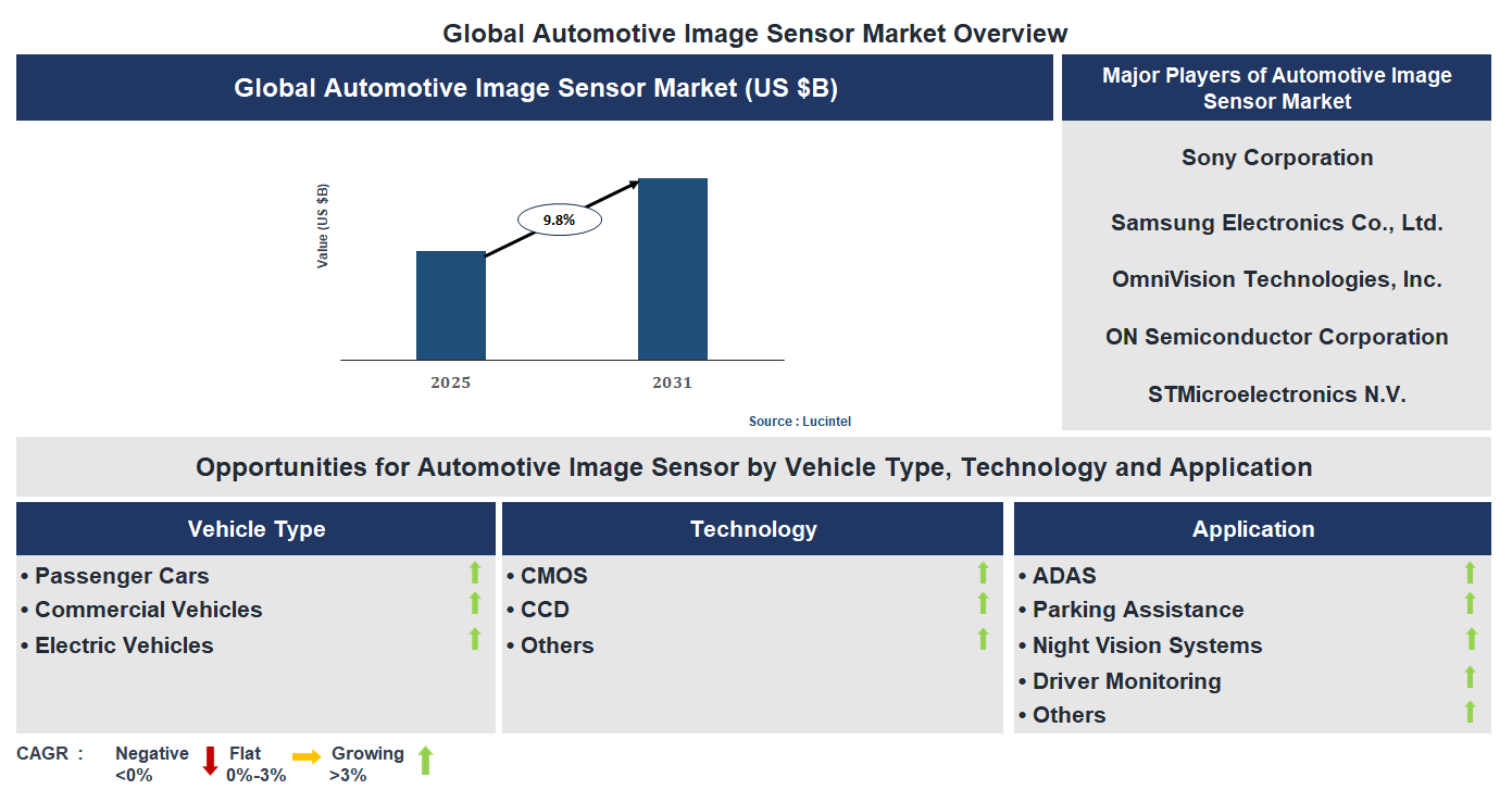 Automotive Image Sensor Market Trends and Forecast