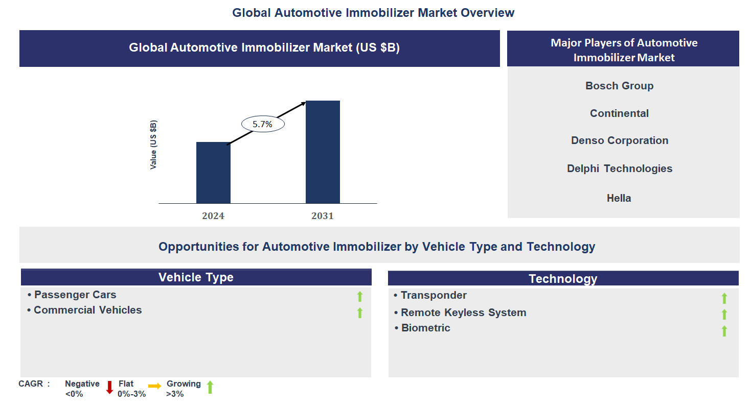 Automotive Immobilizer Market Trends and Forecast