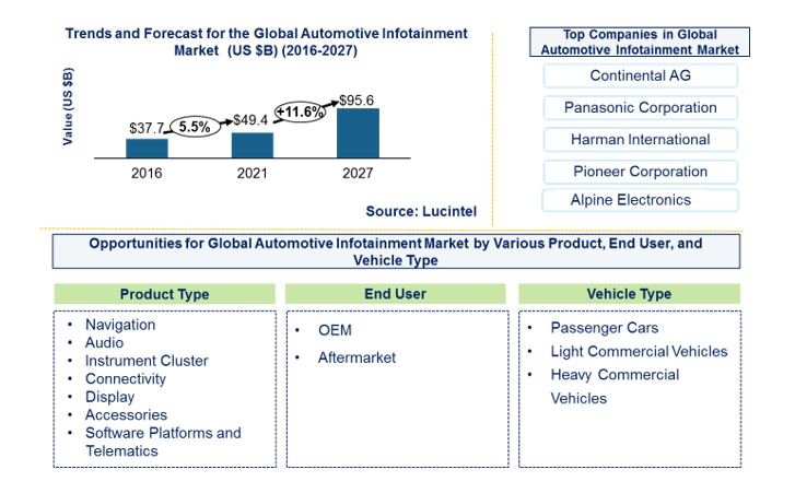 Automotive Infotainment Market by Product, Vehicle, and End User