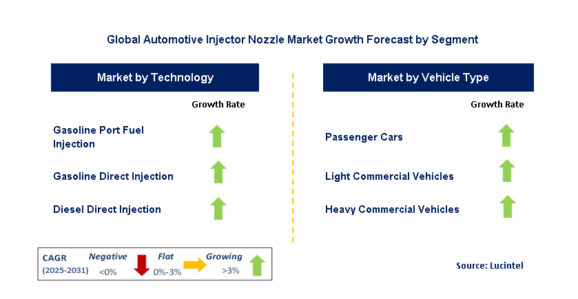Automotive Injector Nozzle Market by Segment